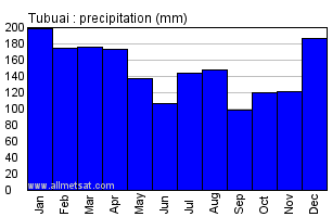 Tubuai, French Polynesia Annual Precipitation Graph